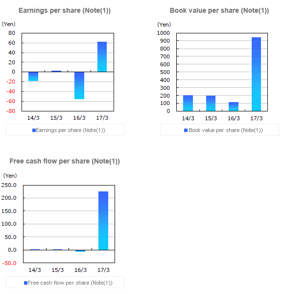 Graph:Indicators Per Share